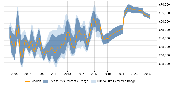 Salary distribution trend for Senior Web Analyst job vacancies in London