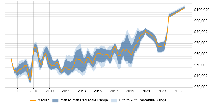 Salary distribution trend for Senior Web Engineer job vacancies in London