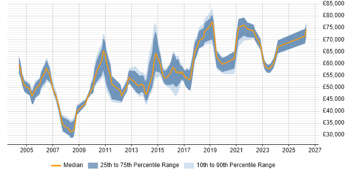 Salary distribution trend for Senior Windows Server Engineer job vacancies in London