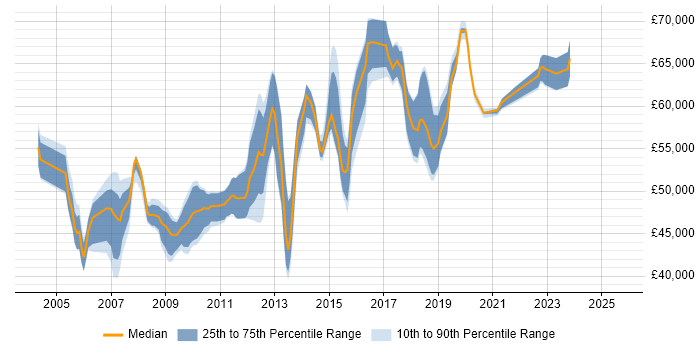 Salary distribution trend for Senior Wintel Engineer job vacancies in London
