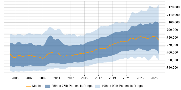 Salary distribution trend for Senior job vacancies in London
