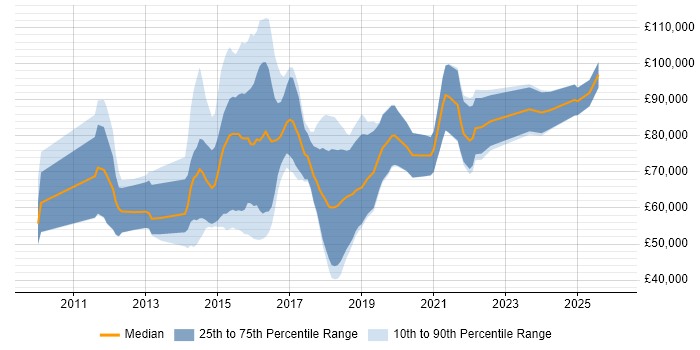 Salary distribution trend for jobs in London citing Sentiment Analysis