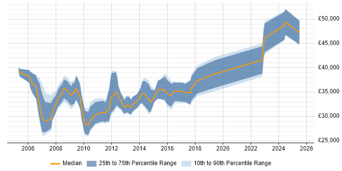 Salary distribution trend for SEO Account Manager job vacancies in London
