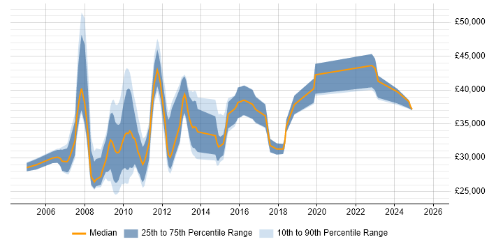 Salary distribution trend for SEO Analyst job vacancies in London