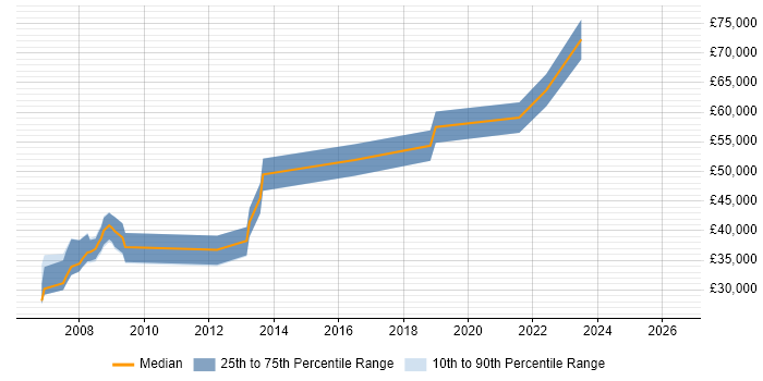 Salary distribution trend for SEO Engineer job vacancies in London