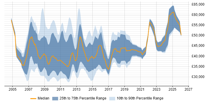 Salary distribution trend for SEO Manager job vacancies in London