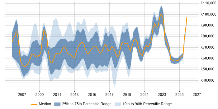 Salary distribution trend for jobs in London citing SEPA