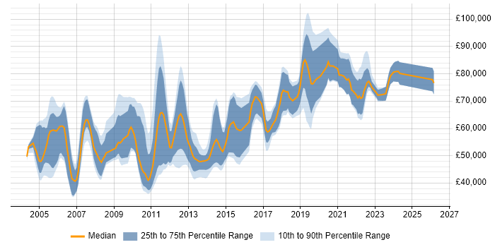 Salary distribution trend for jobs in London citing Sequence Diagram