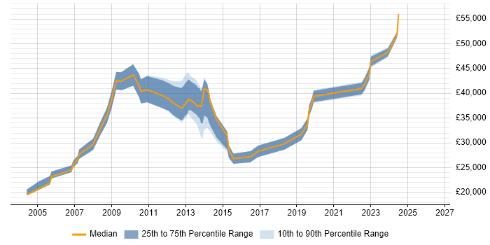 Salary distribution trend for jobs in London citing Server+ Certification