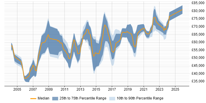 Salary distribution trend for jobs in London citing Server Hardening