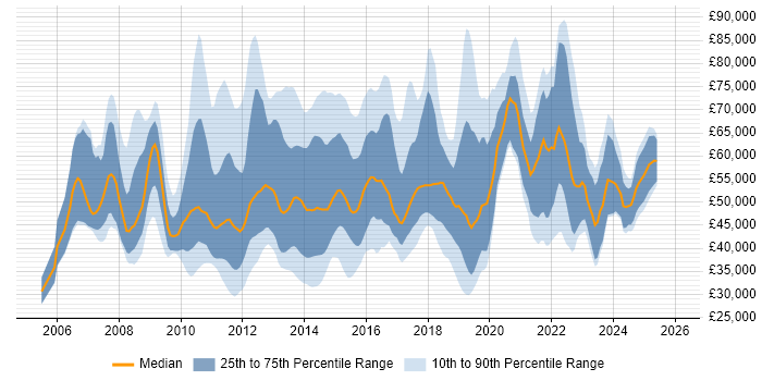 Salary distribution trend for jobs in London citing Server Virtualisation