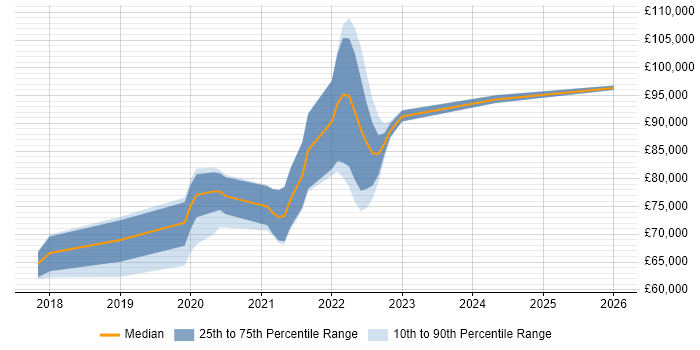 Salary distribution trend for Serverless Engineer job vacancies in London