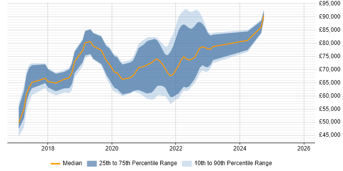 Salary distribution trend for jobs in London citing Serverless Framework