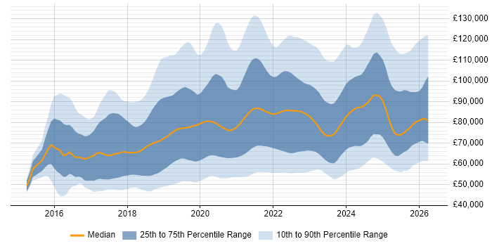 Salary distribution trend for jobs in London citing Serverless