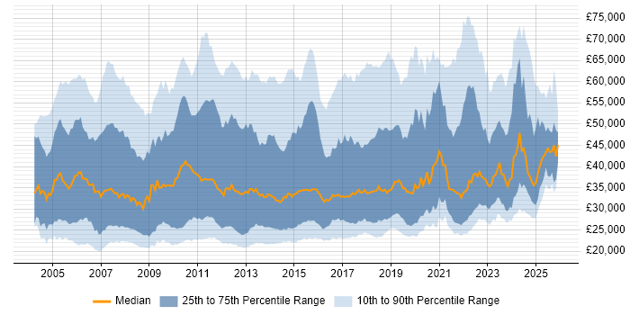 Salary distribution trend for Service Analyst job vacancies in London