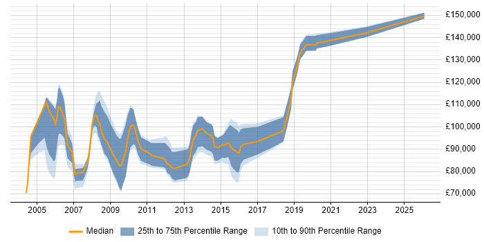Salary distribution trend for Service Delivery Director job vacancies in London