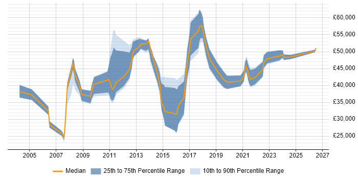 Salary distribution trend for Service Delivery Engineer job vacancies in London