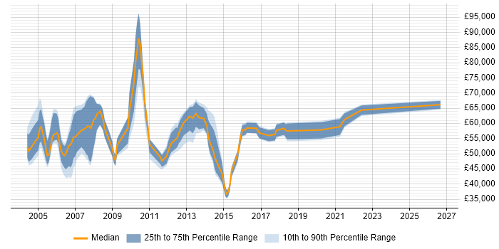 Salary distribution trend for Service Delivery Project Manager job vacancies in London