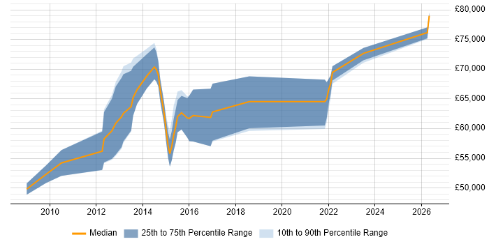 Salary distribution trend for Service Design Architect job vacancies in London