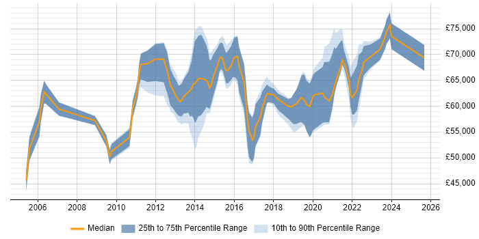 Salary distribution trend for Service Design Manager job vacancies in London
