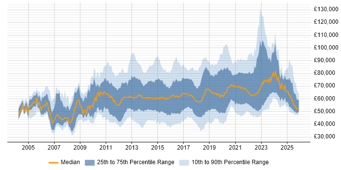 Salary distribution trend for jobs in London citing Service Design
