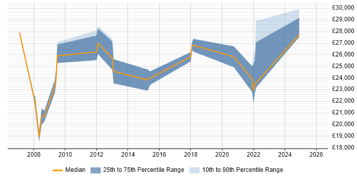 Salary distribution trend for Service Desk Assistant job vacancies in London
