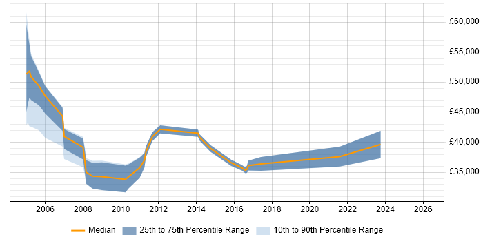 Salary distribution trend for Service Desk Consultant job vacancies in London