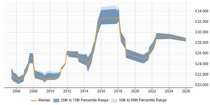 Salary distribution trend for Service Desk Coordinator job vacancies in London