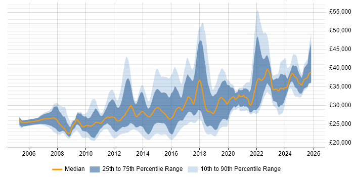 Salary distribution trend for Service Desk Engineer job vacancies in London