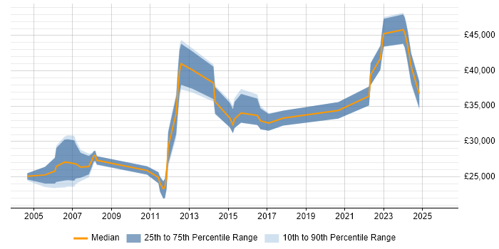 Salary distribution trend for Service Desk Specialist job vacancies in London