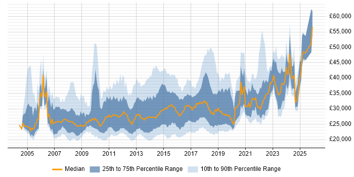 Salary distribution trend for Service Desk Support job vacancies in London