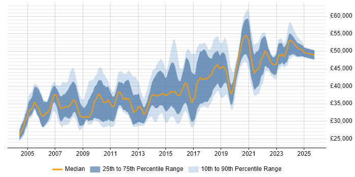 Salary distribution trend for Service Desk Team Leader job vacancies in London Salary distribution trend for Service Desk Team Leader job vacancies in London