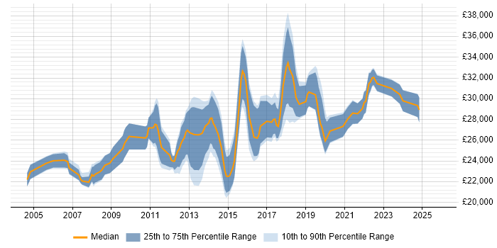 Salary distribution trend for Service Desk Technician job vacancies in London