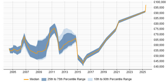 Salary distribution trend for Service Development Manager job vacancies in London