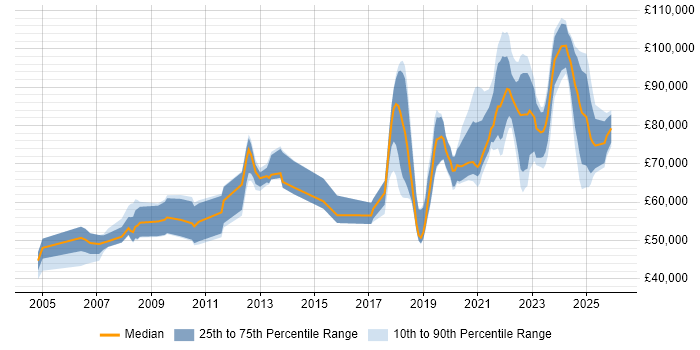 Salary distribution trend for jobs in London citing Service-Level Objective