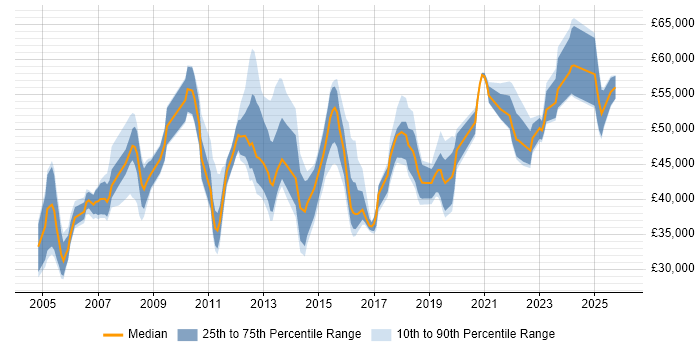 Salary distribution trend for Service Management Analyst job vacancies in London