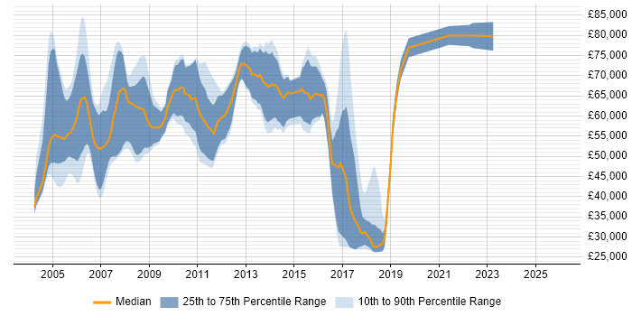 Salary distribution trend for Service Management Consultant job vacancies in London