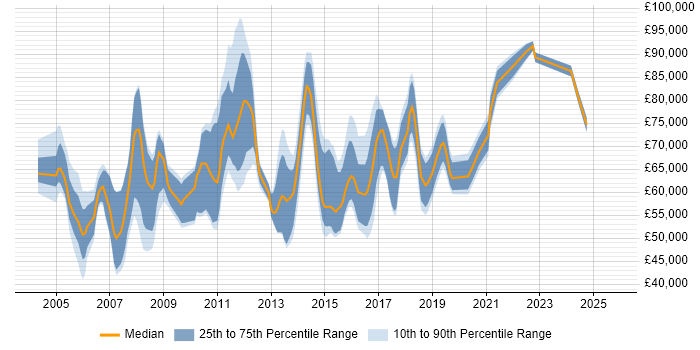 Salary distribution trend for Service Management Manager job vacancies in London Salary distribution trend for Service Management Manager job vacancies in London