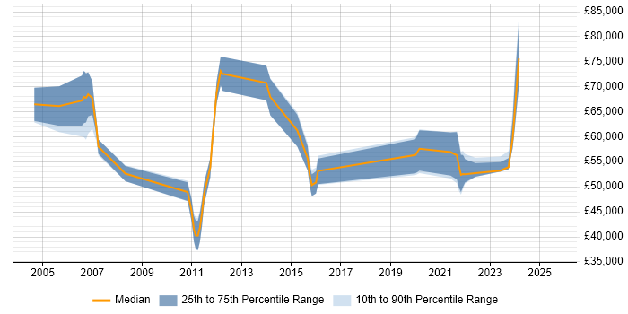 Salary distribution trend for Service Management Specialist job vacancies in London Salary distribution trend for Service Management Specialist job vacancies in London
