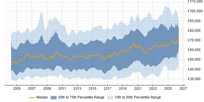 Salary distribution trend for jobs in London citing Service Management