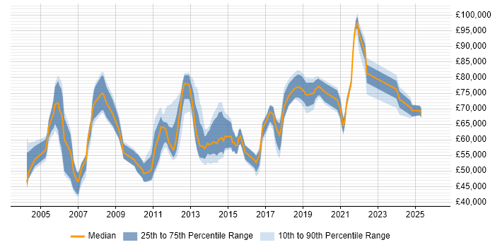 Salary distribution trend for Service Operations Manager job vacancies in London