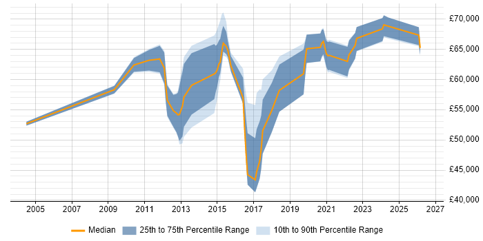 Salary distribution trend for Service Transition Leader job vacancies in London
