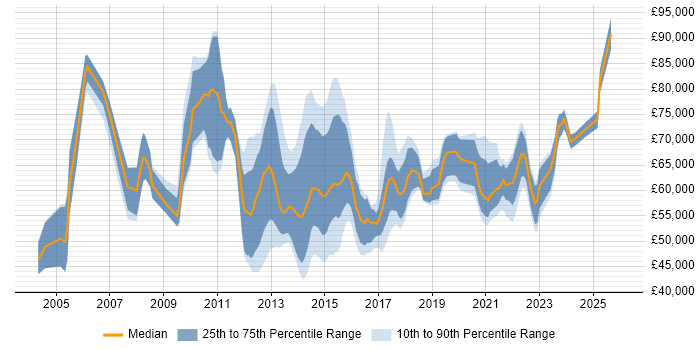 Salary distribution trend for Service Transition Manager job vacancies in London