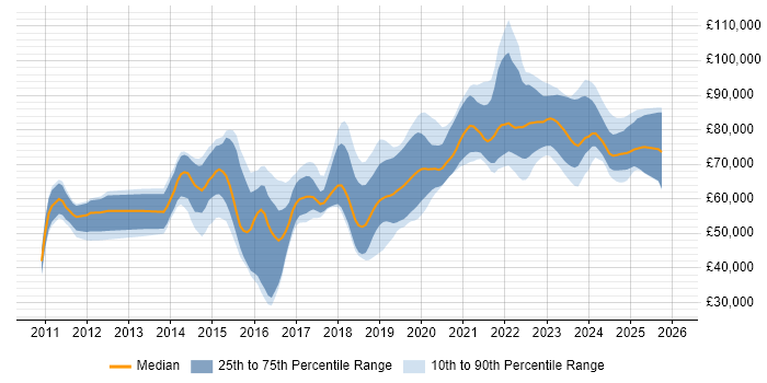 Salary distribution trend for ServiceNow Consultant job vacancies in London