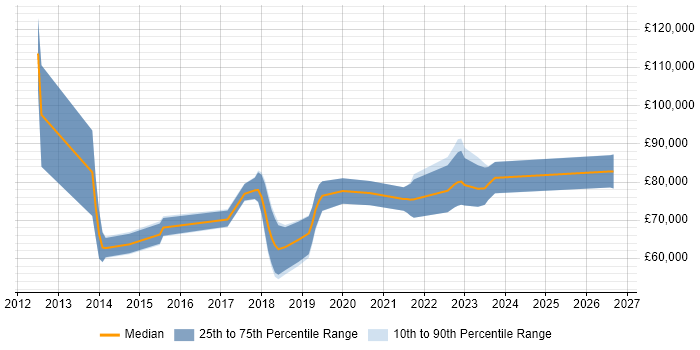 Salary distribution trend for ServiceNow Project Manager job vacancies in London