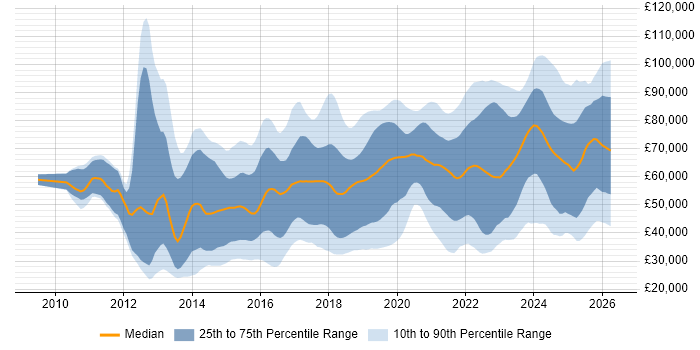 Salary distribution trend for jobs in London citing ServiceNow
