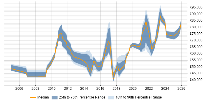 Salary distribution trend for jobs in London citing SFIA
