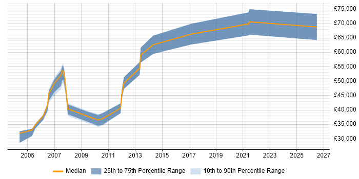 Salary distribution trend for jobs in London citing SGI