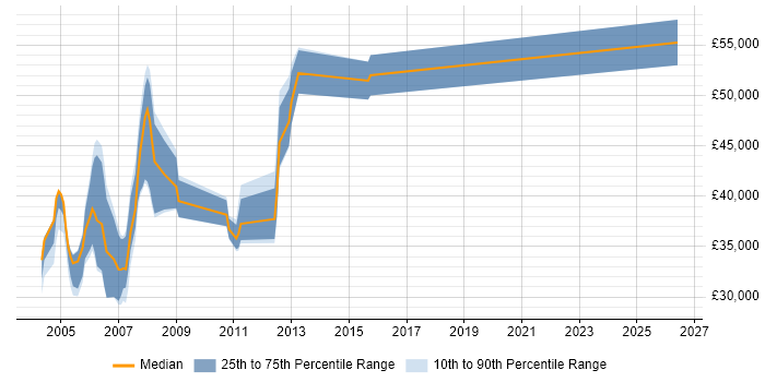 Salary distribution trend for jobs in London citing SGML