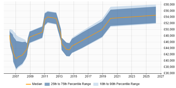 Salary distribution trend for jobs in London citing SGSN